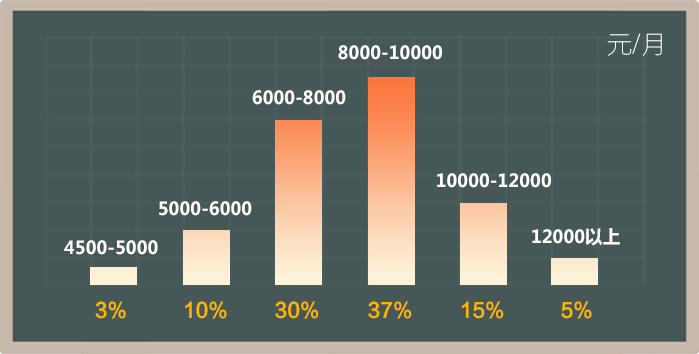 月嫂培訓班薪資分布